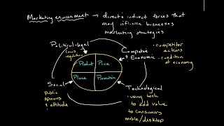 The Marketing Environment  Introduction to Business [upl. by Idnek]