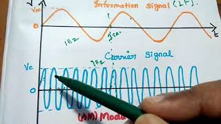 Modulation  Definition Advantages and Types of Modulation [upl. by Scotti]