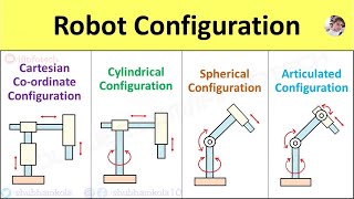 Types of Robot Configuration Cartesian Coordinate Cylindrical Articulated Spherical SCARA [upl. by Einad]