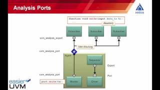 TLM Connections in UVM [upl. by Nat759]