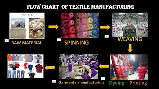 Flow Chart of Textile Manufacturing Process [upl. by Ellord]