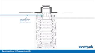 Funcionamiento del pozo de absorción ecotank [upl. by Katuscha771]