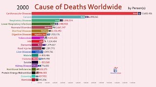 Top 20 Cause of Deaths Worldwide 19902018 [upl. by Ahsata]