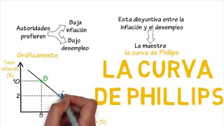 La curva de Phillips  Cap 37  Macroeconomía [upl. by Keane]