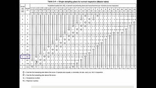 How to read the ANSI tables for inspections based on random sampling [upl. by Harle]