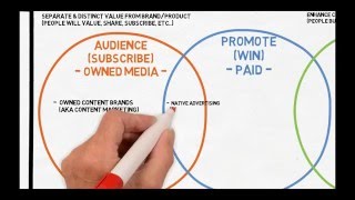 Mastering Content Marketing  The Content Marketing Spectrum [upl. by Asa]