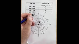 Plotting Rose Diagrams [upl. by Ianej]