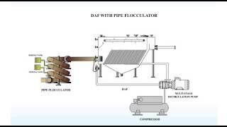 DAF  DISSOLVED AIR FLOATATION  DAF ANIMATION  ETP  OWS [upl. by Narton725]