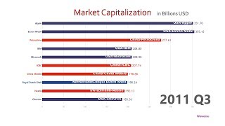 Top 10 Company Market Cap Ranking History 19982018 [upl. by Mauralia323]