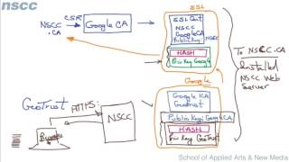 Digital Certificates Chain of Trust [upl. by Ikram]