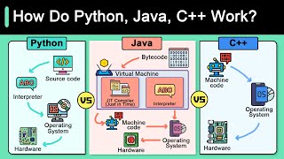 Python Vs C Vs Java [upl. by Iorgos]