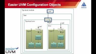 Easier UVM  Configuration [upl. by Anitan78]