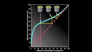 Continuous Distillation Demonstration [upl. by Atiana]