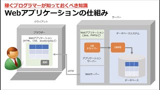 Webアプリケーションの仕組みについて解説します [upl. by Vinna]