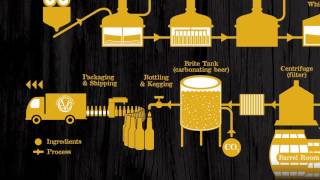 Evolution Craft Brewing Co Brewing Process [upl. by Siuol855]