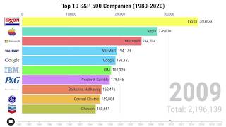 Top 10 SampP 500 Companies by Market Cap 19802020 [upl. by Volnay24]