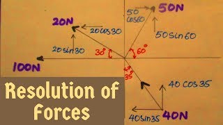 Resolution of Forces  Engineering Mechanics  How to Resolve Forces [upl. by Navetse]