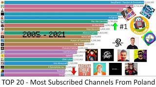 UPDATE noxpl TOP 20  Most Subscribed YouTube Channels from Poland  2005  2021 [upl. by Mutz]