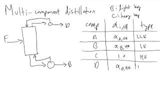 MultiComponent Distillation and the Fenske Equation [upl. by Htebsil503]