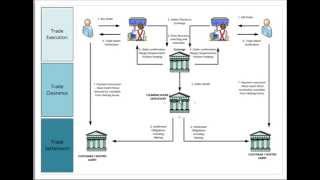 Securities Trading Market Infrastructure [upl. by Gaivn470]