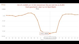 Stromhandel am Spotmarkt EPEX Spot Markt Strom an der Börse kaufen bis zu 8394 Centkwh [upl. by Orrin378]