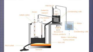 Distillation of Coal Tar [upl. by Anirdna334]