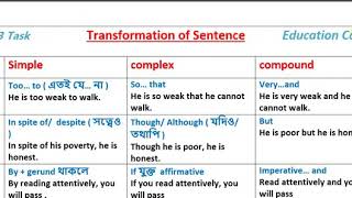 Short cut rules of simple complex compound [upl. by Rahas366]