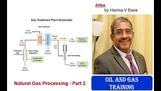 Natural Gas processing  Part 2 [upl. by Zetnod824]