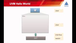 Introduction to UVM  The Universal Verification Methodology for SystemVerilog [upl. by Birecree537]