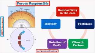 G5Earth Movements upsc ias Endogenic Diastrophism Epeirogenic Subsidence amp Upliftment [upl. by Phyllys87]