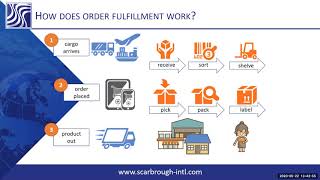 Ecommerce Fulfillment Online Fulfillment amp Distribution 101 [upl. by Lleira]