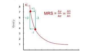 Graphing Indifference Curves [upl. by Airak]