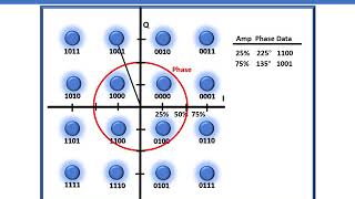 Modulation amp QAM Basics [upl. by Adlihtam258]