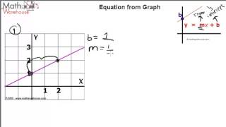 Slope Intercept Form [upl. by Weiss]