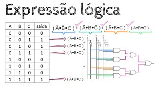 Expressões lógicas  Tabela verdade [upl. by Yromem]