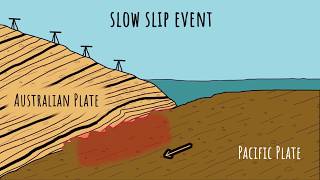 What is a Slow Slip Event [upl. by Sined]