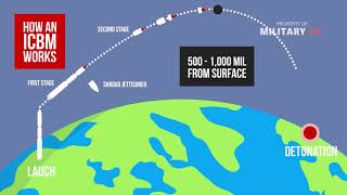 What is an intercontinental ballistic missile  ICBM [upl. by Neahs]