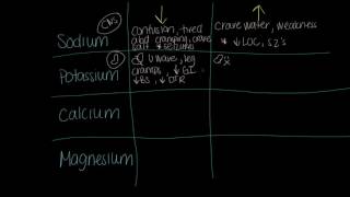 Electrolyte Imbalance Signs amp Symptoms Sweet and Simple [upl. by Refotsirc]