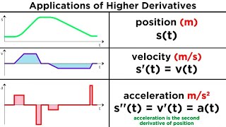 Higher Derivatives and Their Applications [upl. by Eem]